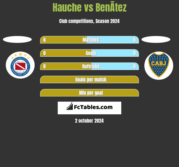 Hauche vs BenÃ­tez h2h player stats