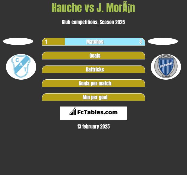 Hauche vs J. MorÃ¡n h2h player stats