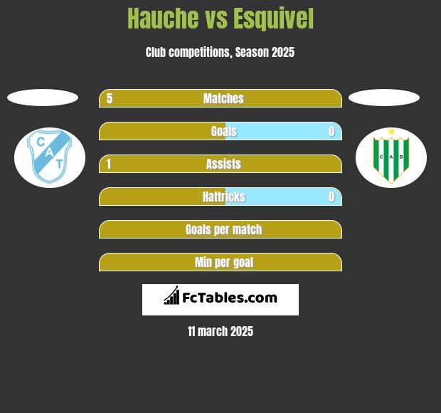 Hauche vs Esquivel h2h player stats