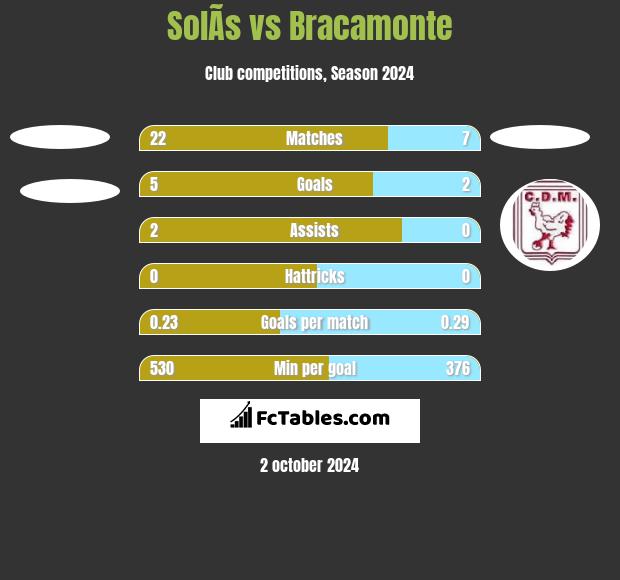 SolÃ­s vs Bracamonte h2h player stats