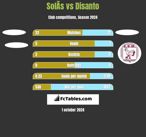 SolÃ­s vs Disanto h2h player stats