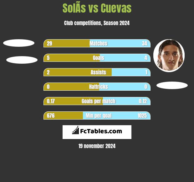 SolÃ­s vs Cuevas h2h player stats