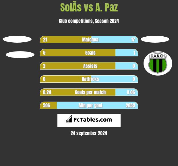 SolÃ­s vs A. Paz h2h player stats