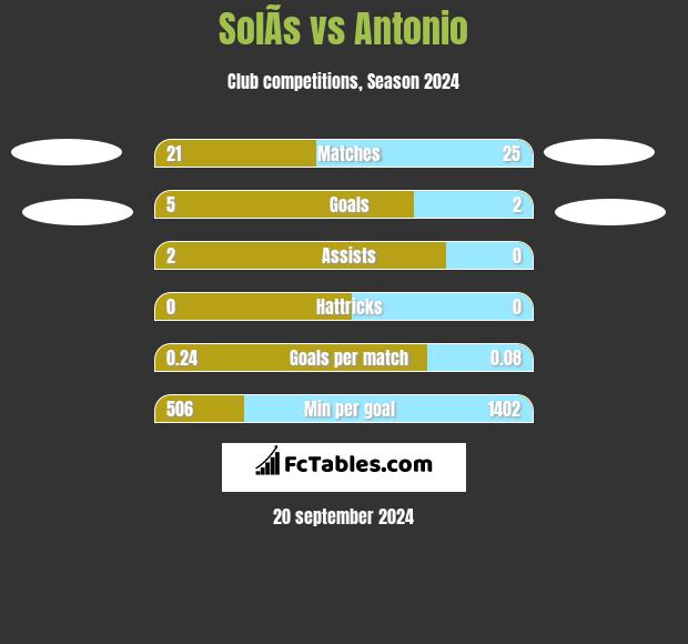 SolÃ­s vs Antonio h2h player stats