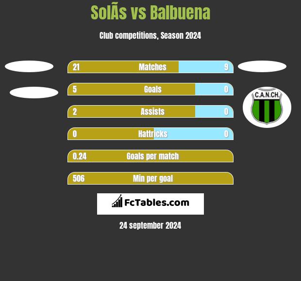 SolÃ­s vs Balbuena h2h player stats