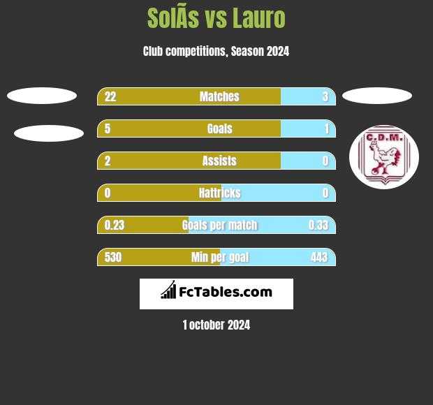 SolÃ­s vs Lauro h2h player stats