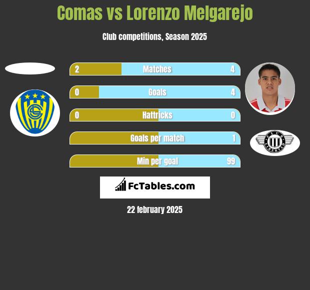 Comas vs Lorenzo Melgarejo h2h player stats