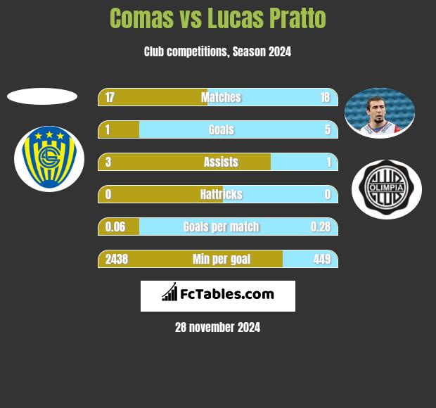 Comas vs Lucas Pratto h2h player stats