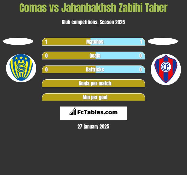 Comas vs Jahanbakhsh Zabihi Taher h2h player stats