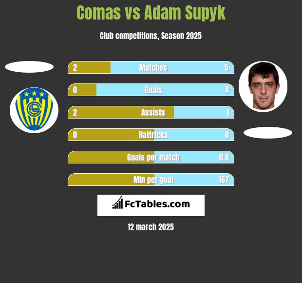 Comas vs Adam Supyk h2h player stats