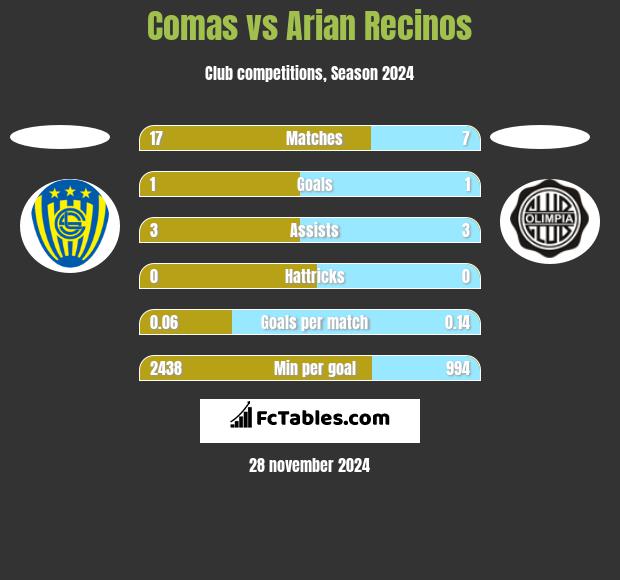 Comas vs Arian Recinos h2h player stats