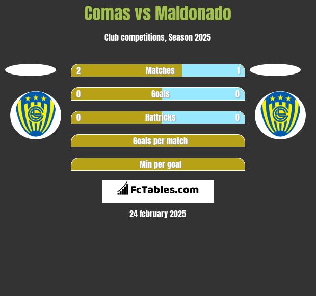 Comas vs Maldonado h2h player stats