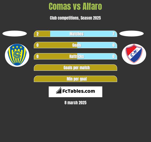 Comas vs Alfaro h2h player stats