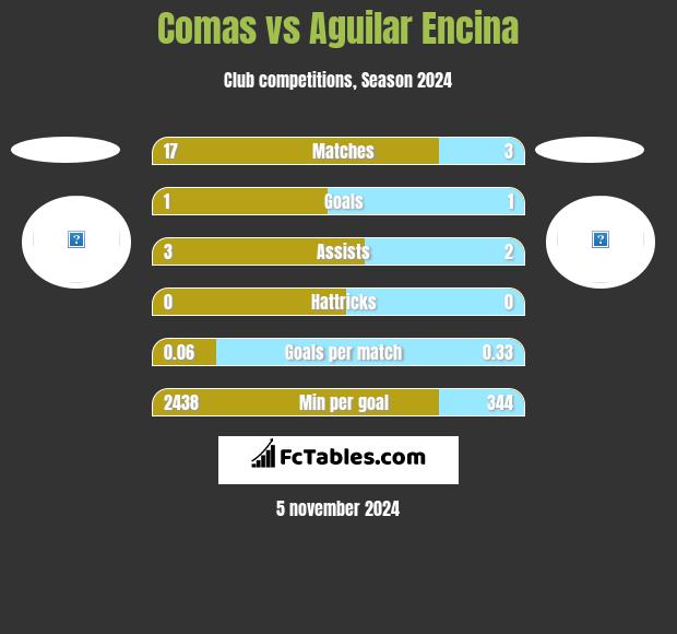 Comas vs Aguilar Encina h2h player stats