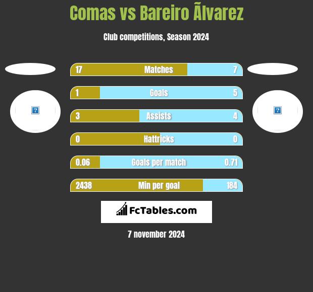 Comas vs Bareiro Ãlvarez h2h player stats