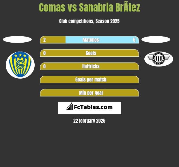 Comas vs Sanabria BrÃ­tez h2h player stats