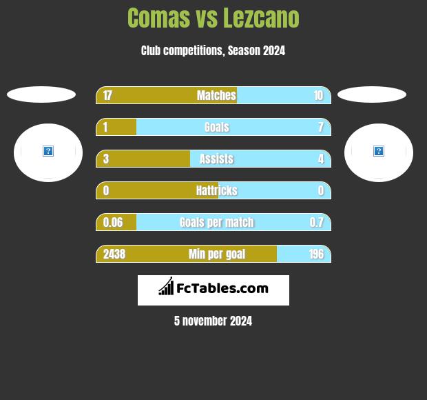 Comas vs Lezcano h2h player stats