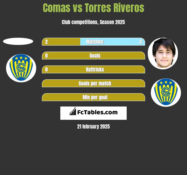 Comas vs Torres Riveros h2h player stats