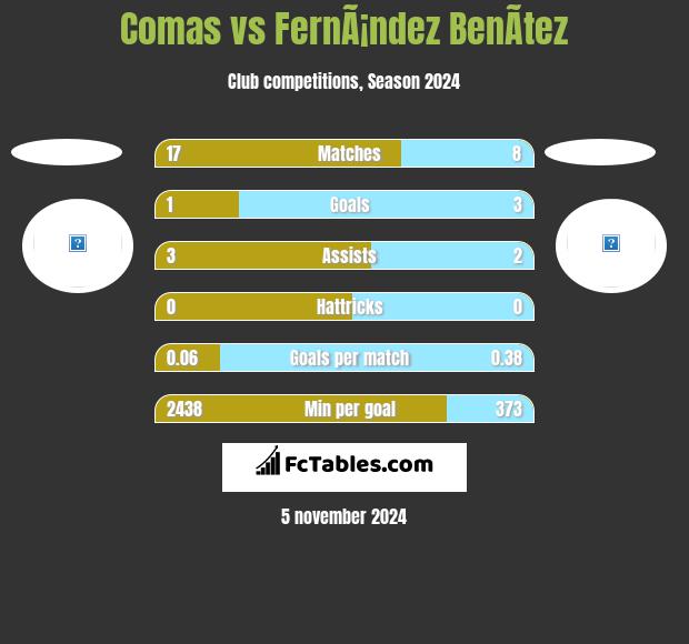 Comas vs FernÃ¡ndez BenÃ­tez h2h player stats