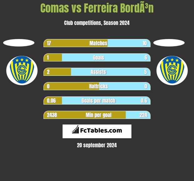 Comas vs Ferreira BordÃ³n h2h player stats