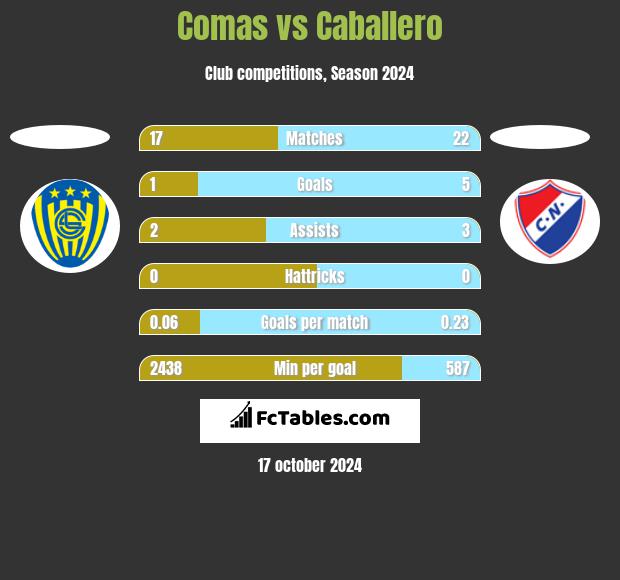 Comas vs Caballero h2h player stats