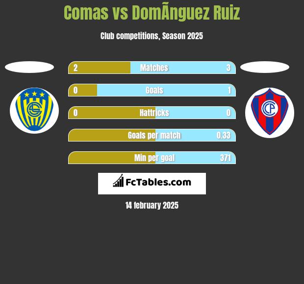 Comas vs DomÃ­nguez Ruiz h2h player stats