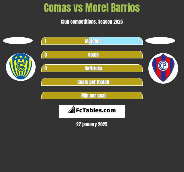 Comas vs Morel Barrios h2h player stats