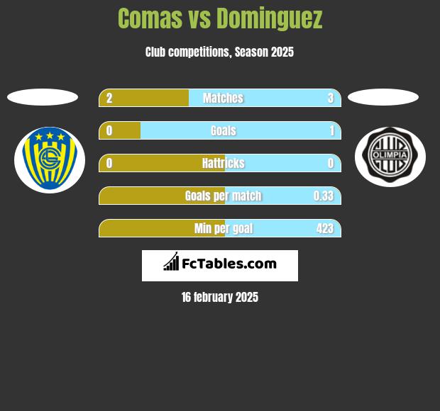 Comas vs Dominguez h2h player stats