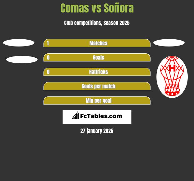 Comas vs Soñora h2h player stats