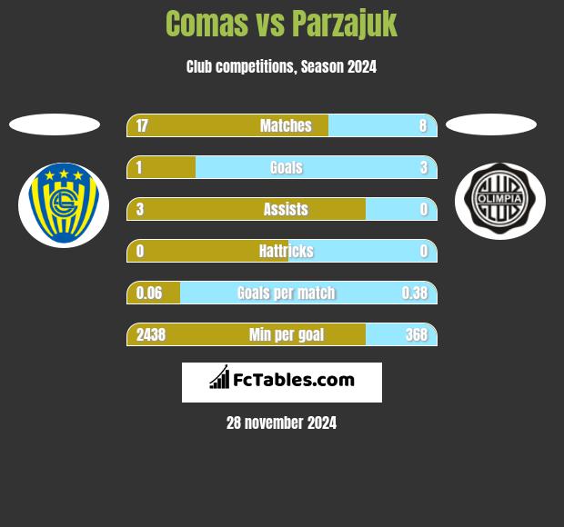 Comas vs Parzajuk h2h player stats