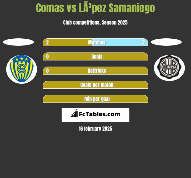 Comas vs LÃ³pez Samaniego h2h player stats