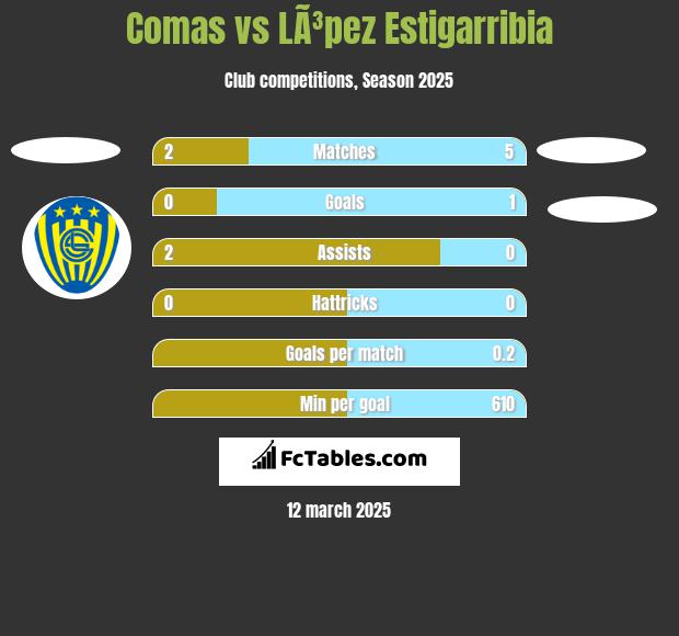 Comas vs LÃ³pez Estigarribia h2h player stats