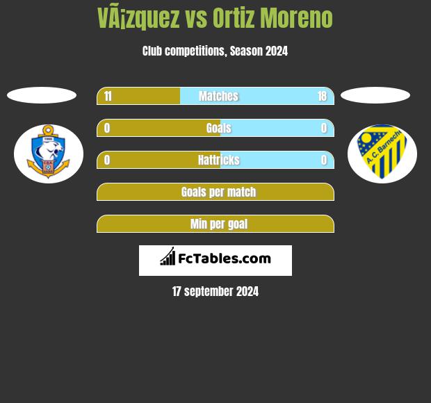 VÃ¡zquez vs Ortiz Moreno h2h player stats