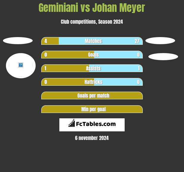 Geminiani vs Johan Meyer h2h player stats