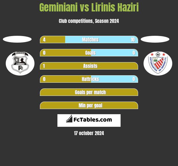 Geminiani vs Lirinis Haziri h2h player stats