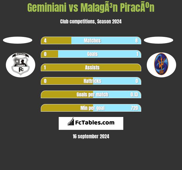 Geminiani vs MalagÃ³n PiracÃºn h2h player stats