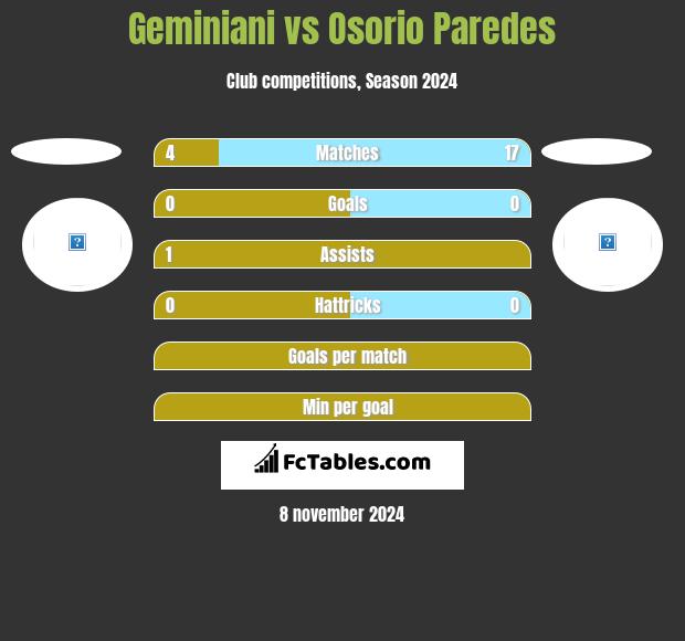 Geminiani vs Osorio Paredes h2h player stats