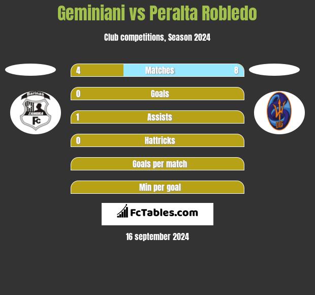 Geminiani vs Peralta Robledo h2h player stats