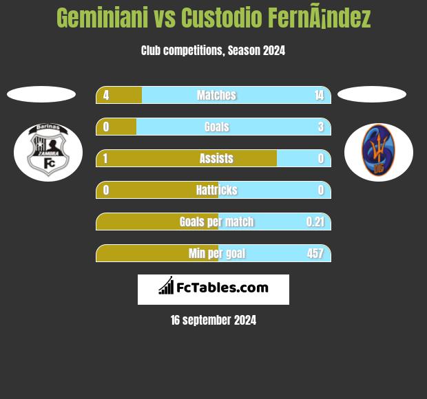 Geminiani vs Custodio FernÃ¡ndez h2h player stats