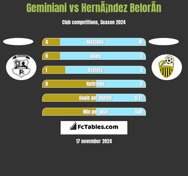 Geminiani vs HernÃ¡ndez BelorÃ­n h2h player stats