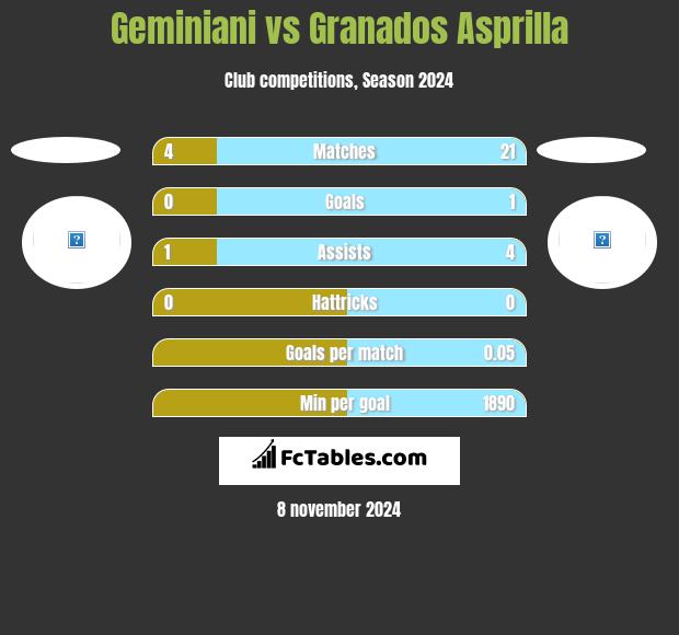 Geminiani vs Granados Asprilla h2h player stats