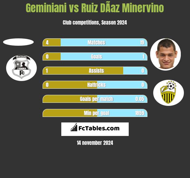 Geminiani vs Ruiz DÃ­az Minervino h2h player stats