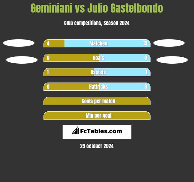 Geminiani vs Julio Gastelbondo h2h player stats