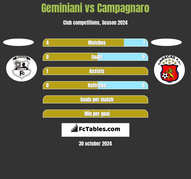 Geminiani vs Campagnaro h2h player stats