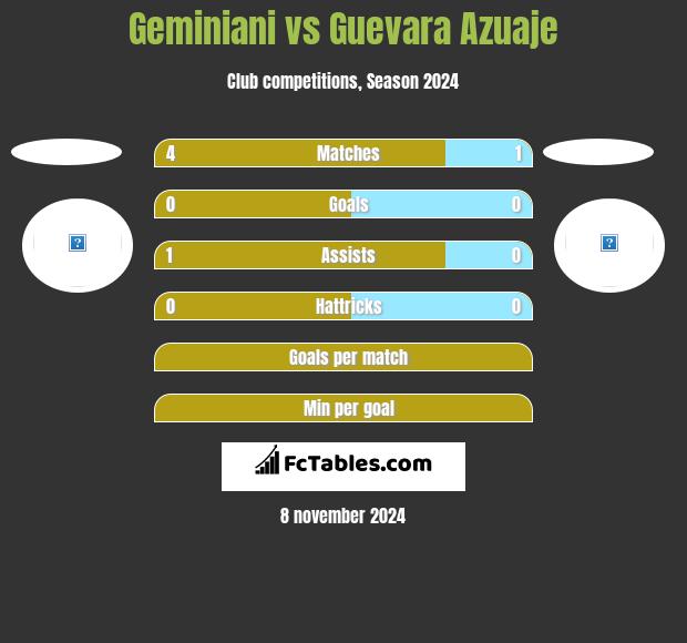 Geminiani vs Guevara Azuaje h2h player stats