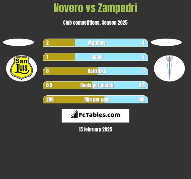 Novero vs Zampedri h2h player stats