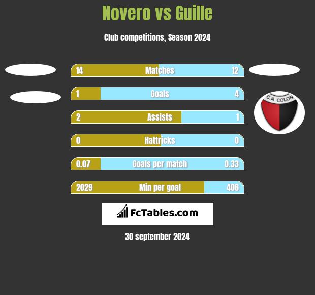 Novero vs Guille h2h player stats