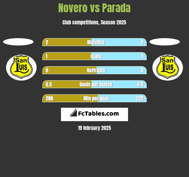 Novero vs Parada h2h player stats