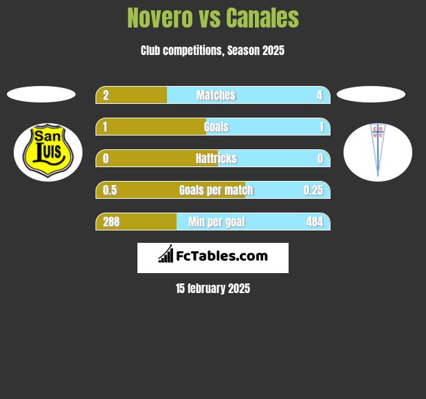 Novero vs Canales h2h player stats