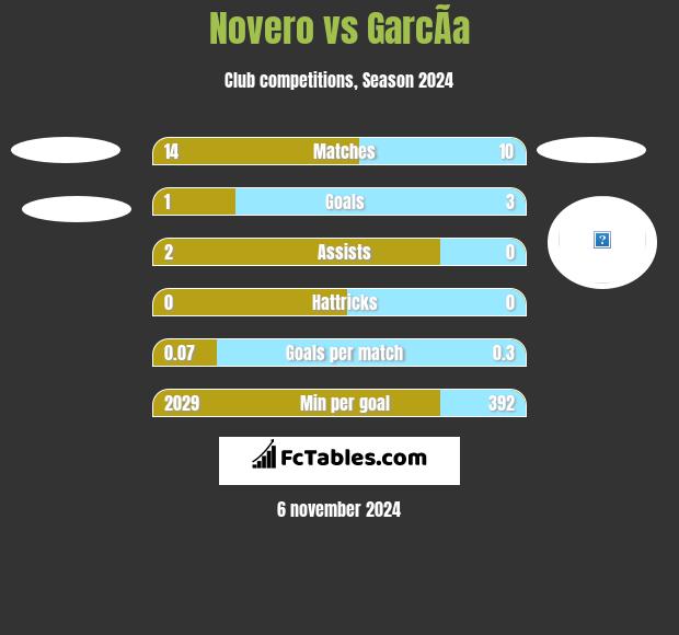 Novero vs GarcÃ­a h2h player stats